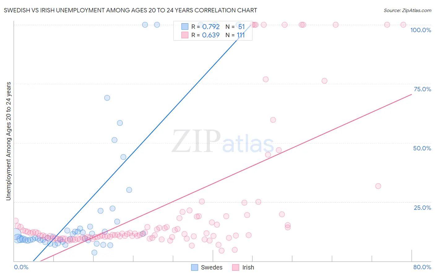 Swedish vs Irish Unemployment Among Ages 20 to 24 years