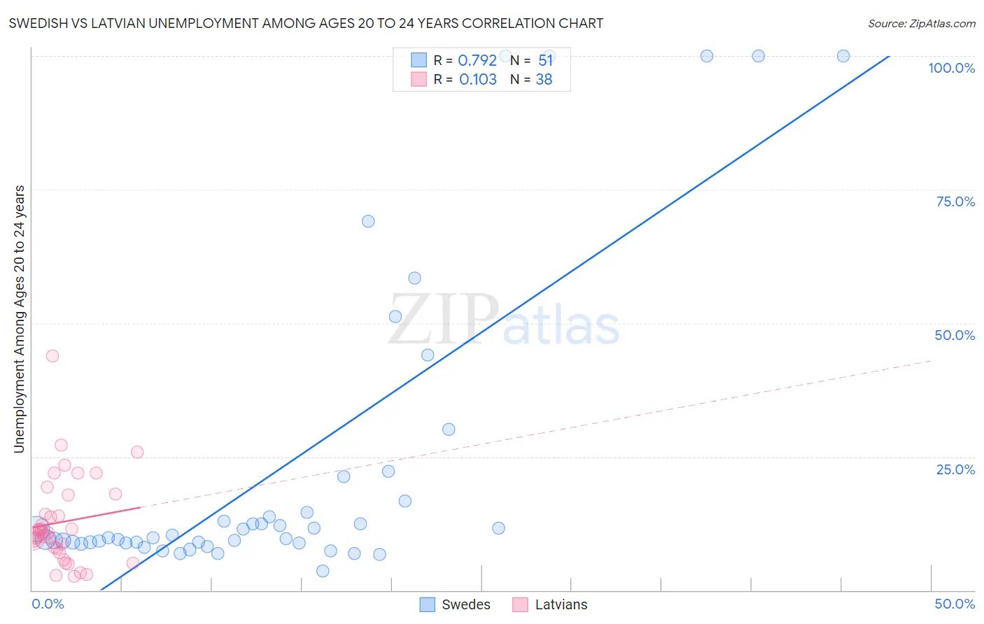 Swedish vs Latvian Unemployment Among Ages 20 to 24 years