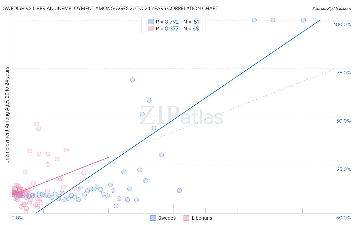 Swedish vs Liberian Unemployment Among Ages 20 to 24 years