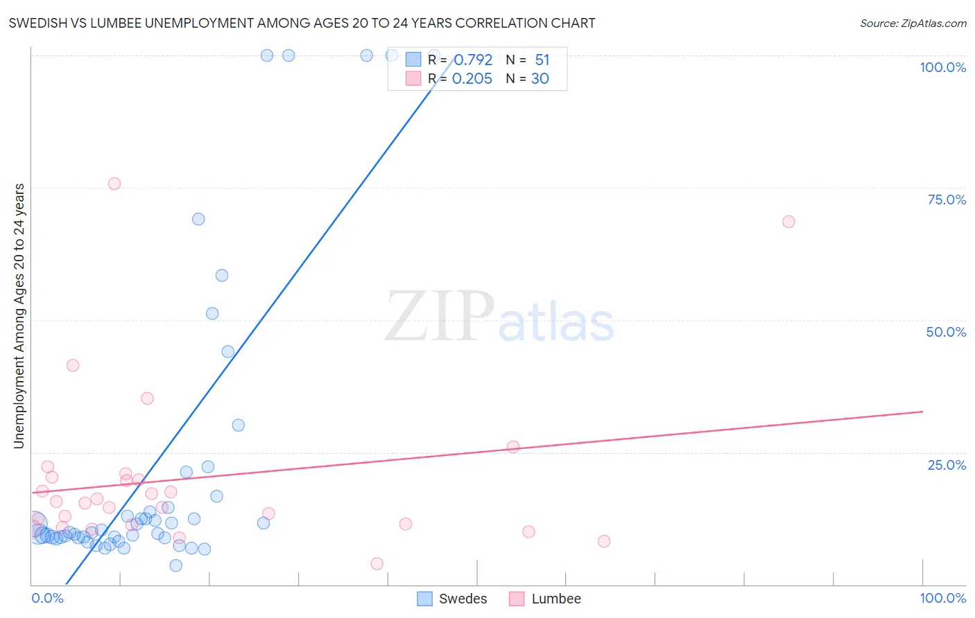 Swedish vs Lumbee Unemployment Among Ages 20 to 24 years