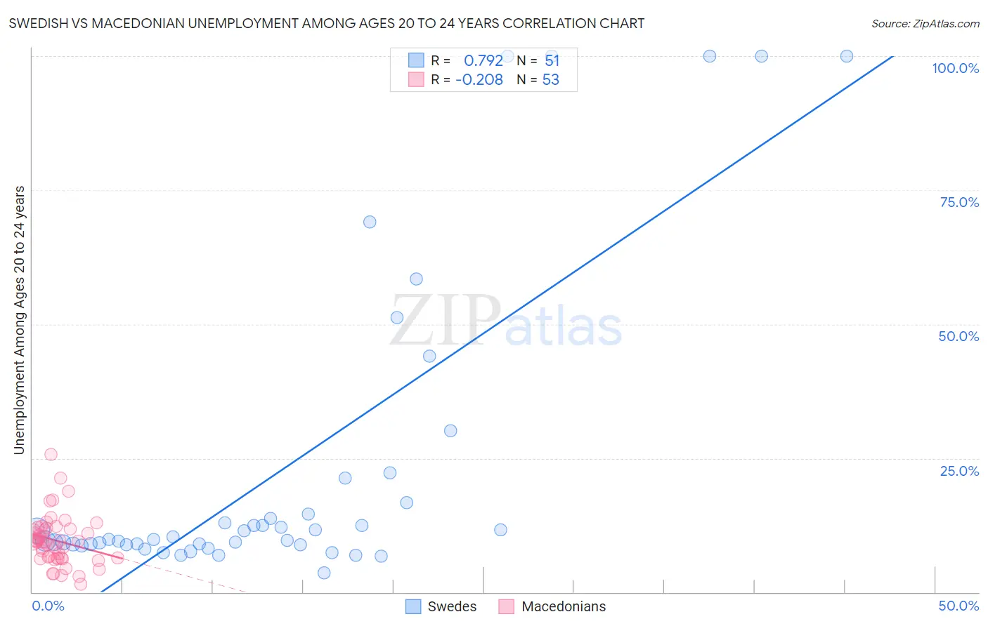 Swedish vs Macedonian Unemployment Among Ages 20 to 24 years