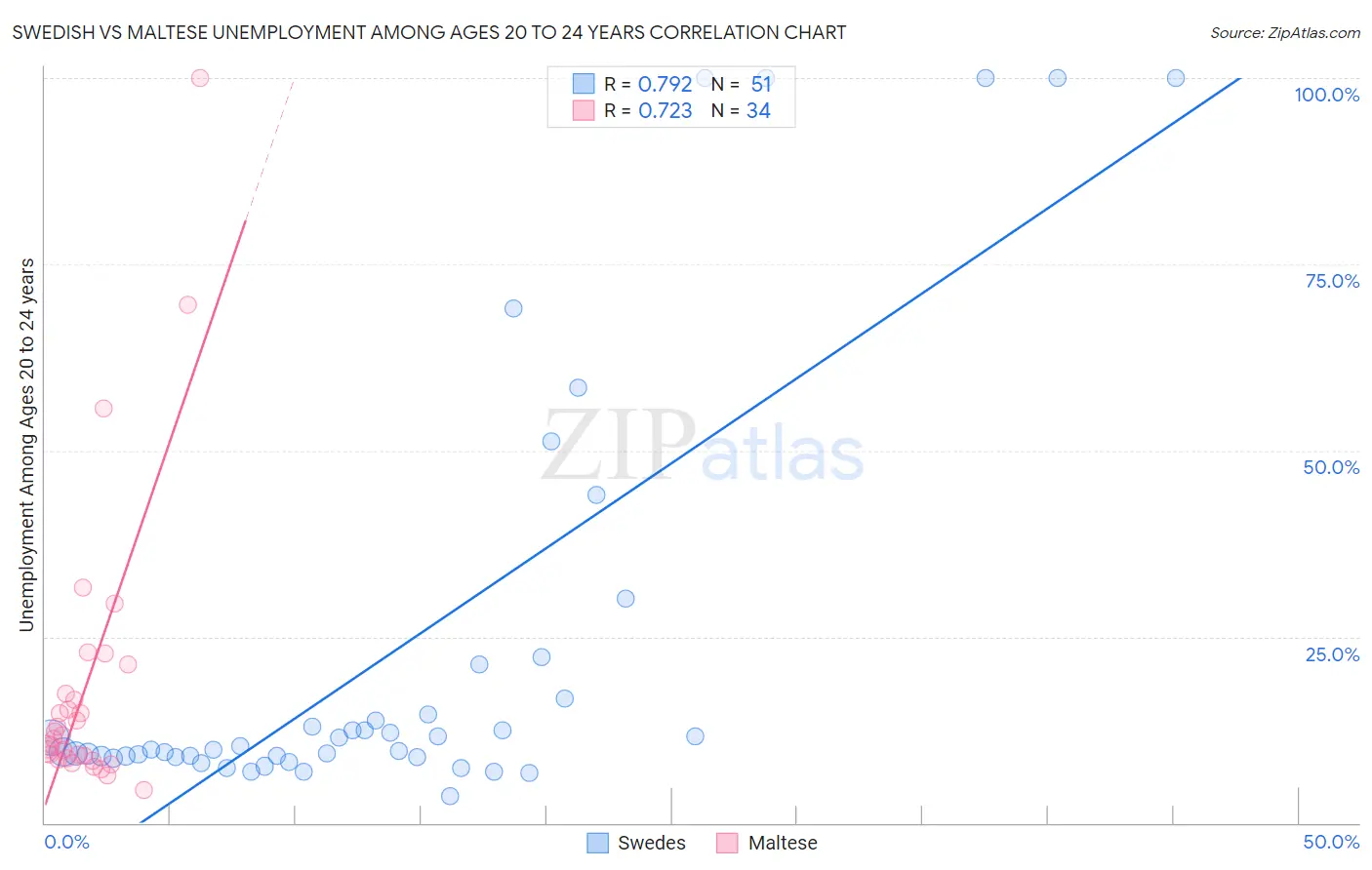 Swedish vs Maltese Unemployment Among Ages 20 to 24 years