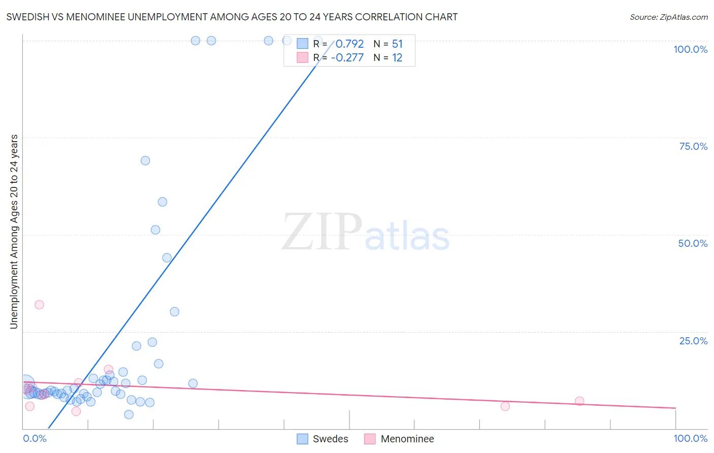 Swedish vs Menominee Unemployment Among Ages 20 to 24 years