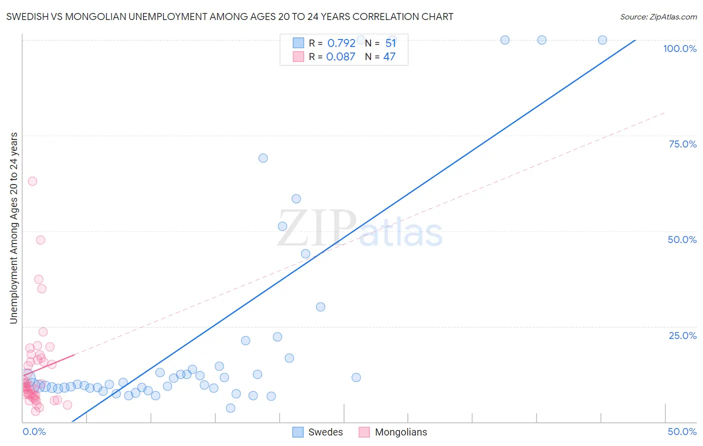 Swedish vs Mongolian Unemployment Among Ages 20 to 24 years