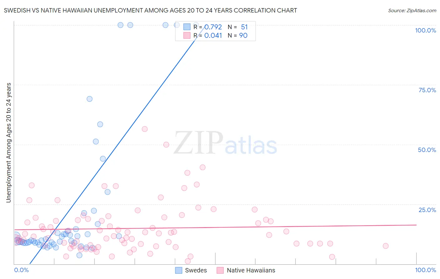 Swedish vs Native Hawaiian Unemployment Among Ages 20 to 24 years