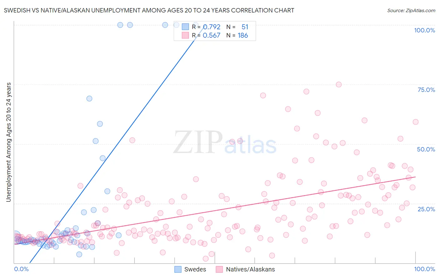 Swedish vs Native/Alaskan Unemployment Among Ages 20 to 24 years