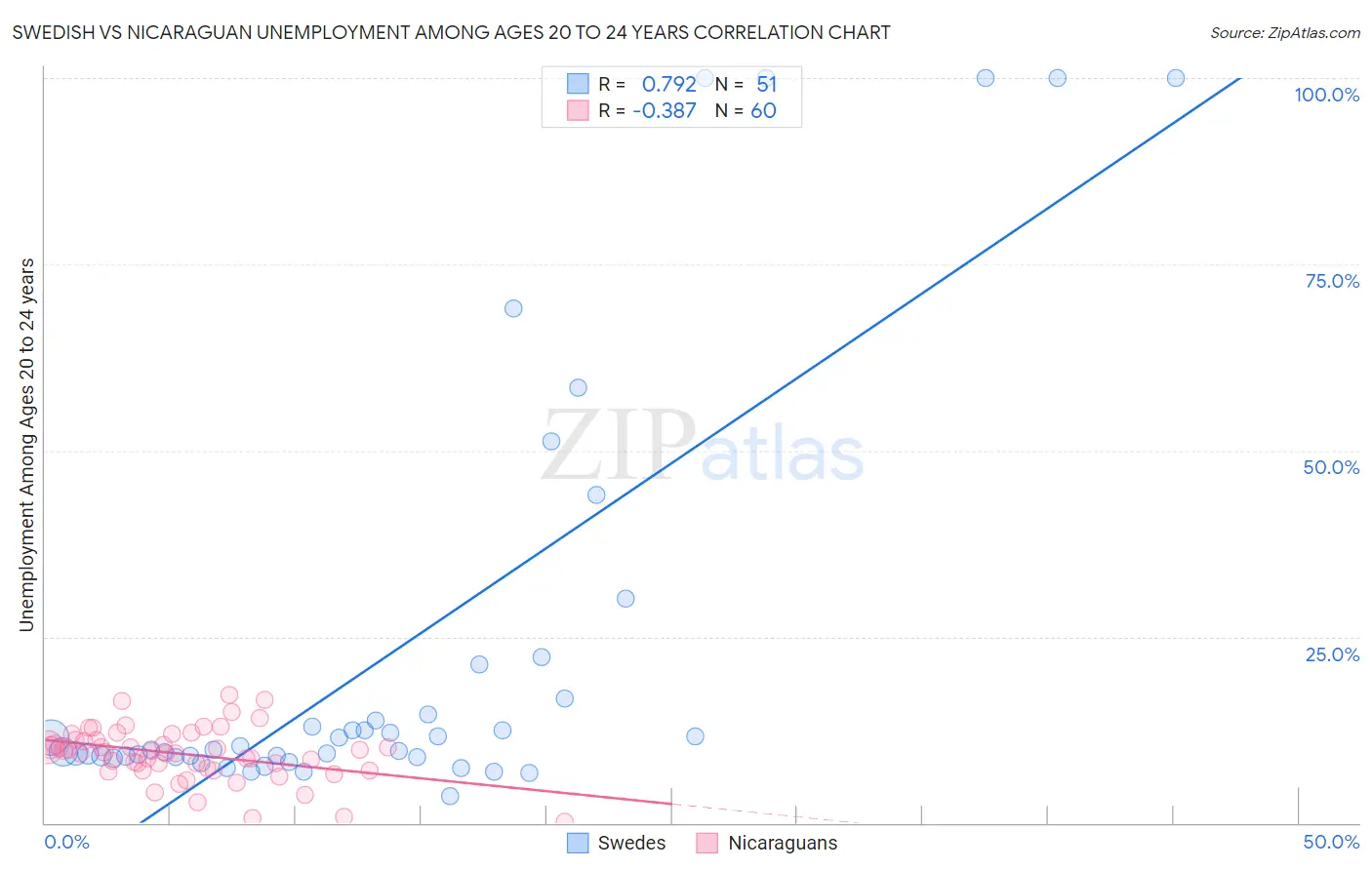 Swedish vs Nicaraguan Unemployment Among Ages 20 to 24 years