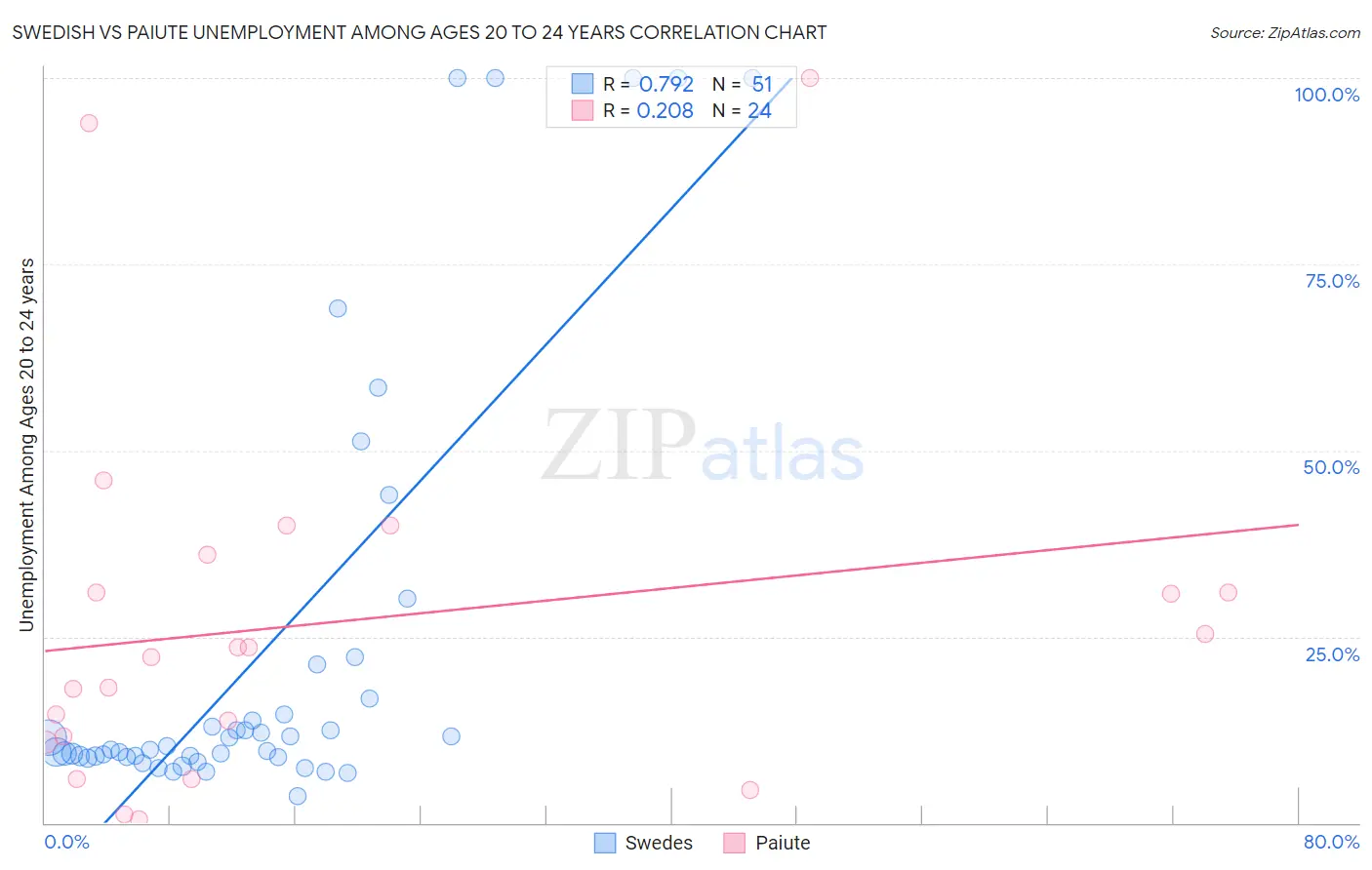 Swedish vs Paiute Unemployment Among Ages 20 to 24 years