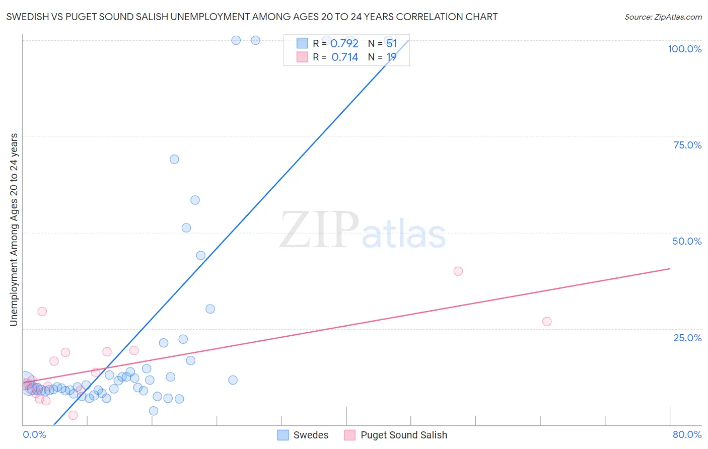 Swedish vs Puget Sound Salish Unemployment Among Ages 20 to 24 years