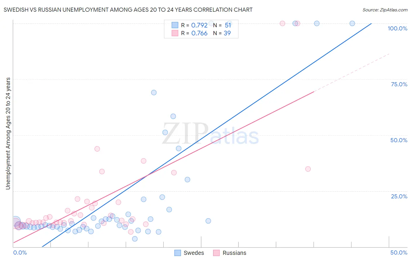 Swedish vs Russian Unemployment Among Ages 20 to 24 years