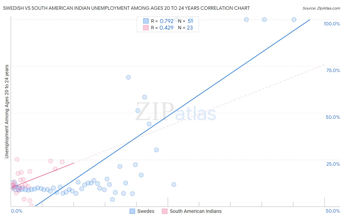 Swedish vs South American Indian Unemployment Among Ages 20 to 24 years