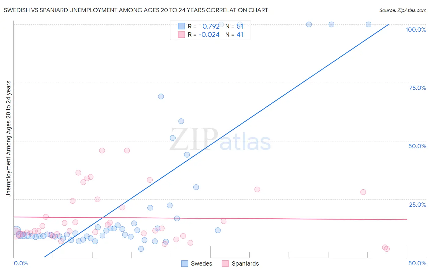 Swedish vs Spaniard Unemployment Among Ages 20 to 24 years