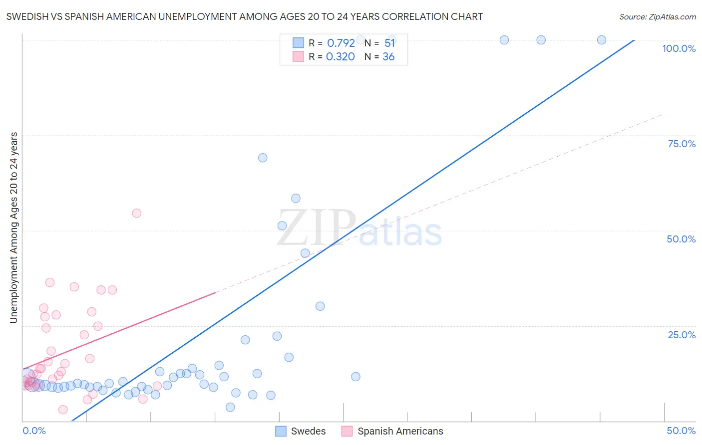 Swedish vs Spanish American Unemployment Among Ages 20 to 24 years