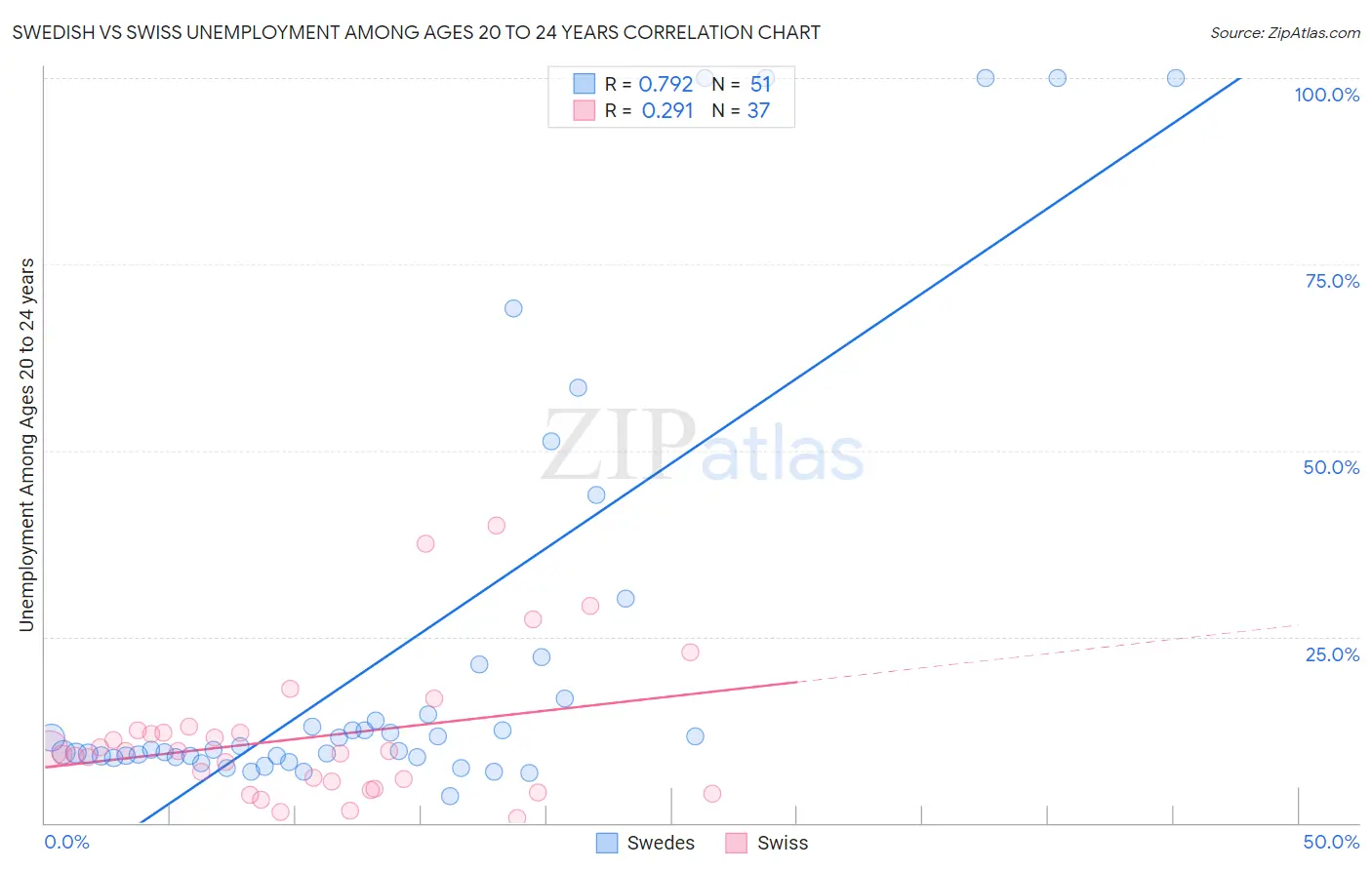 Swedish vs Swiss Unemployment Among Ages 20 to 24 years