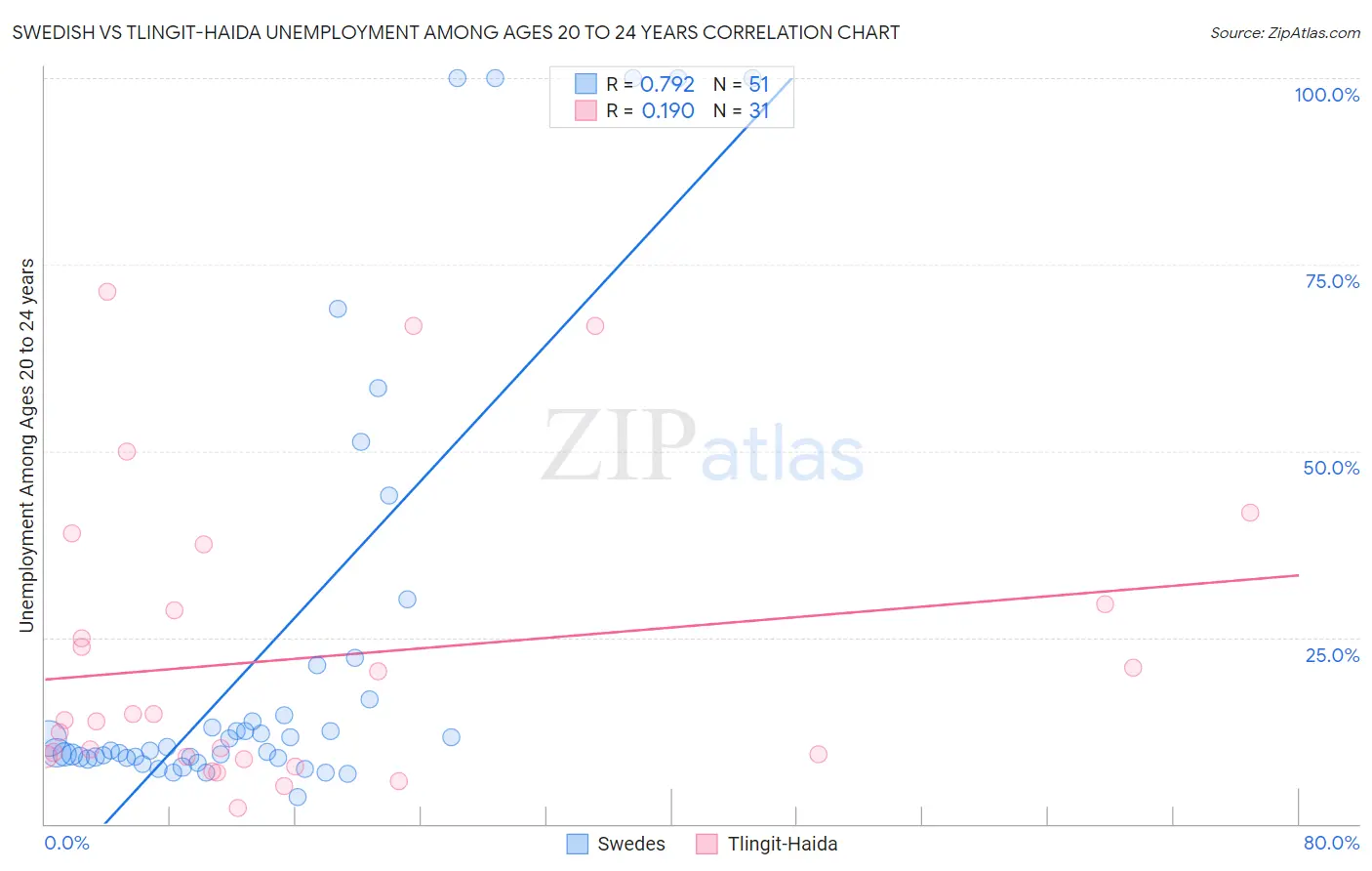 Swedish vs Tlingit-Haida Unemployment Among Ages 20 to 24 years