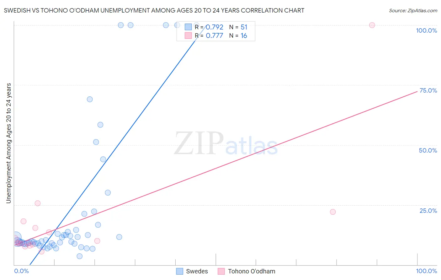 Swedish vs Tohono O'odham Unemployment Among Ages 20 to 24 years
