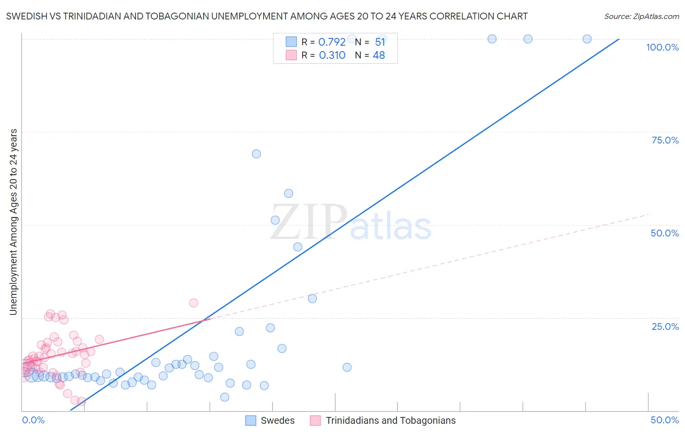 Swedish vs Trinidadian and Tobagonian Unemployment Among Ages 20 to 24 years