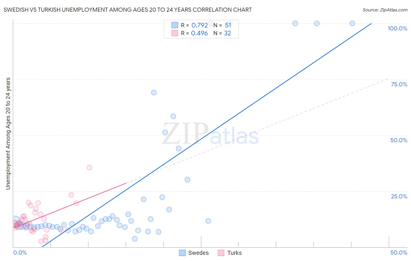 Swedish vs Turkish Unemployment Among Ages 20 to 24 years