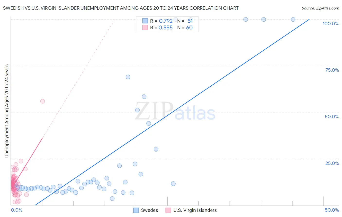 Swedish vs U.S. Virgin Islander Unemployment Among Ages 20 to 24 years