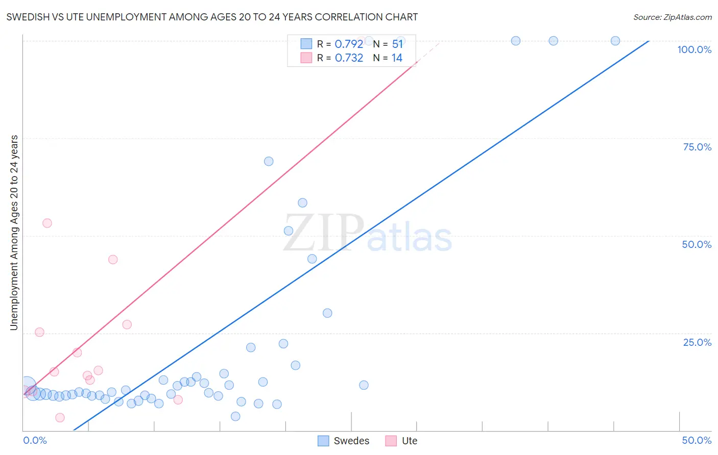 Swedish vs Ute Unemployment Among Ages 20 to 24 years