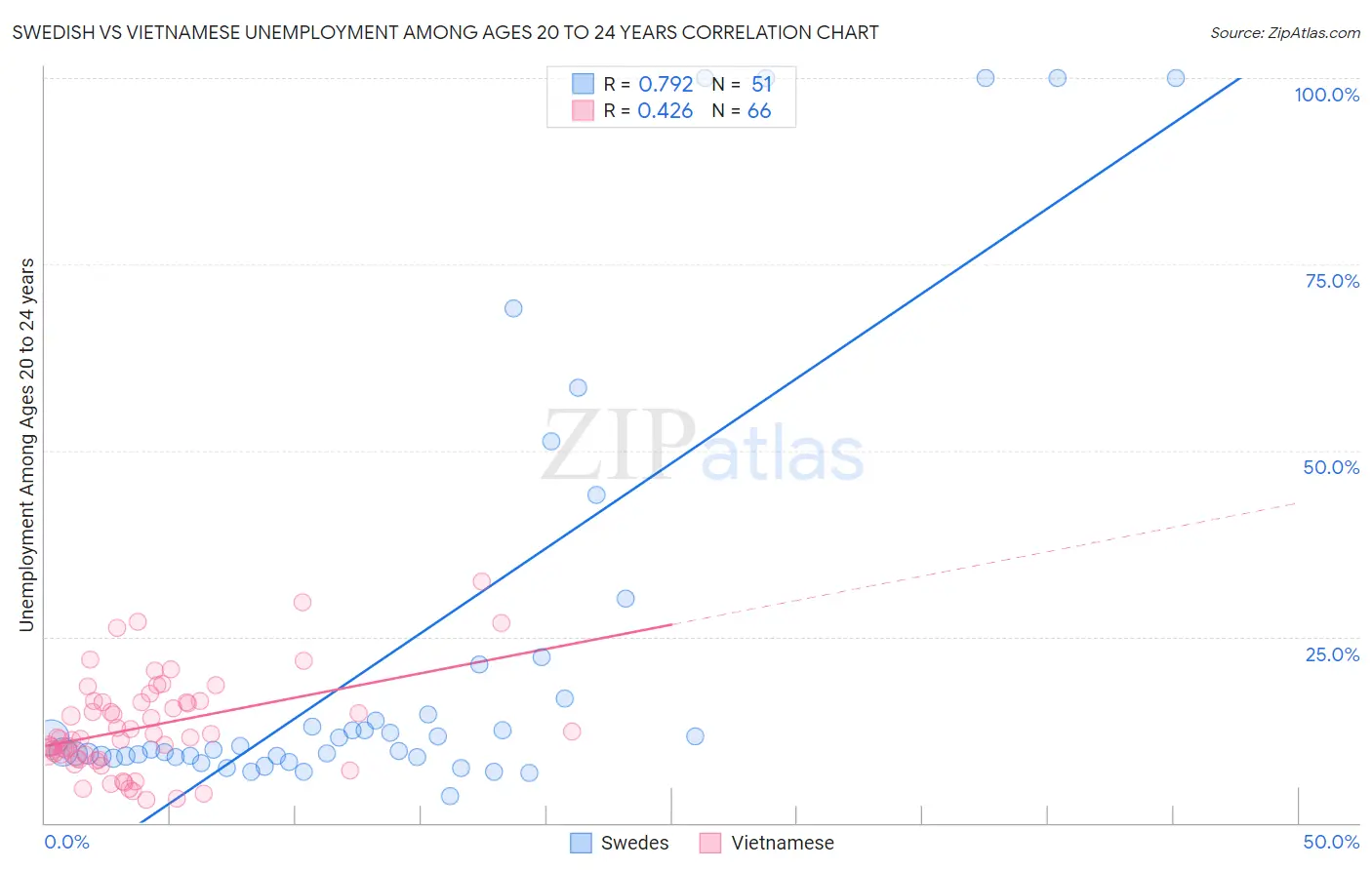 Swedish vs Vietnamese Unemployment Among Ages 20 to 24 years