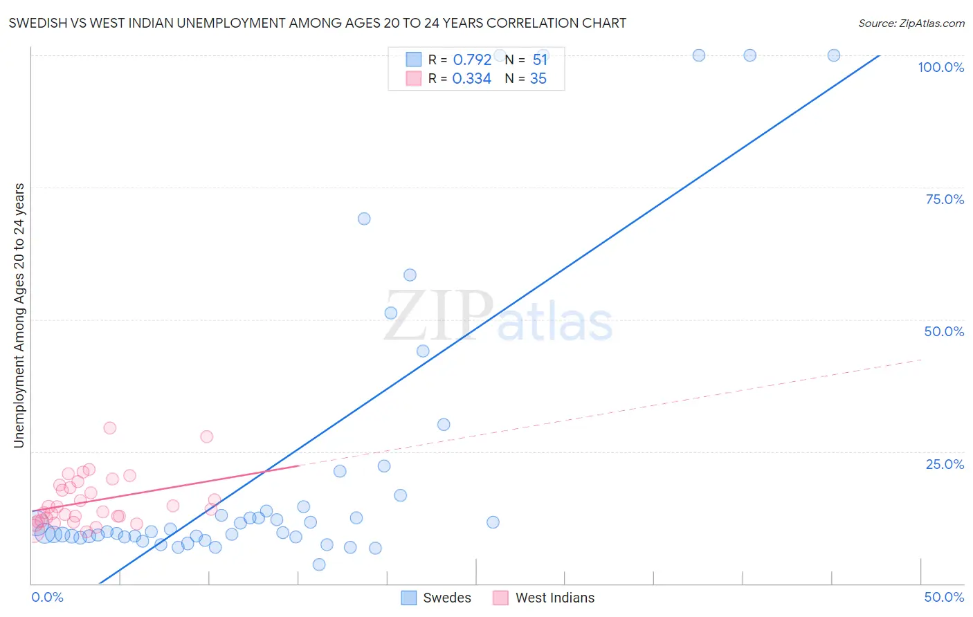 Swedish vs West Indian Unemployment Among Ages 20 to 24 years