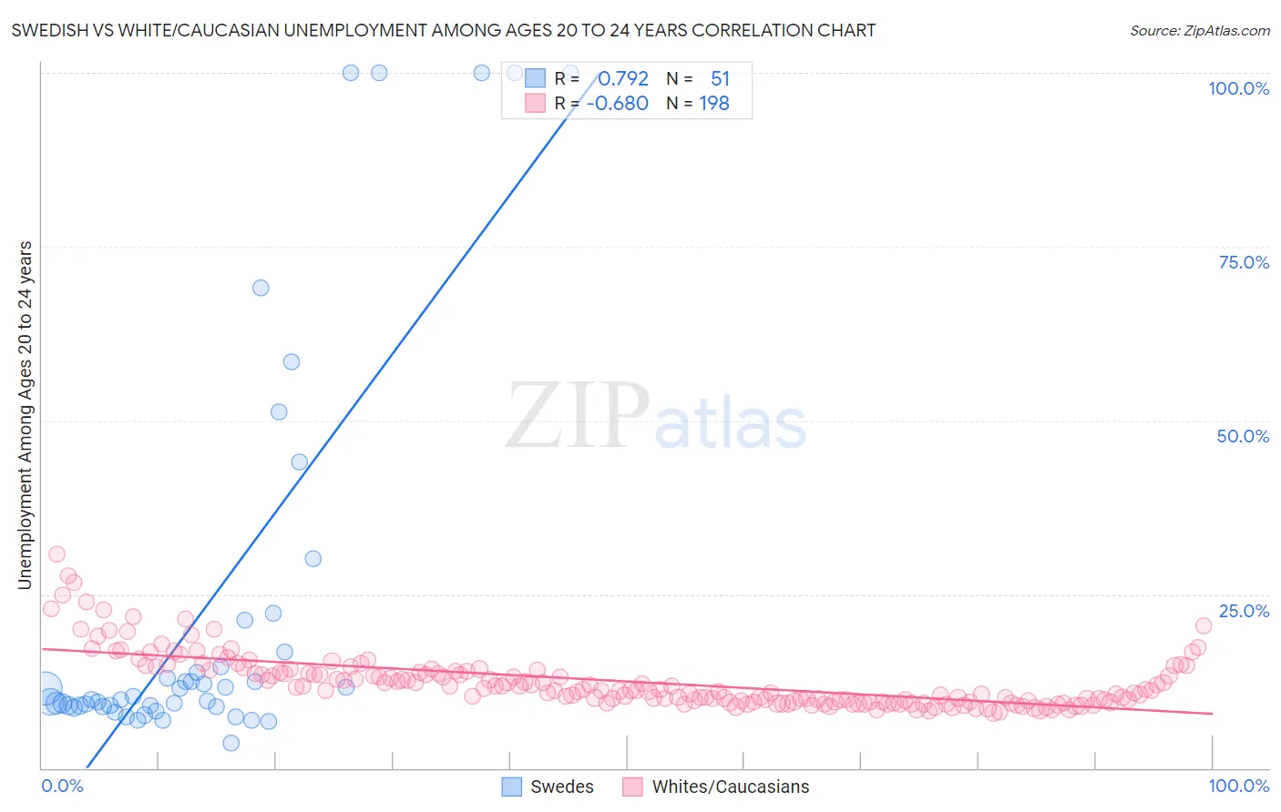 Swedish vs White/Caucasian Unemployment Among Ages 20 to 24 years