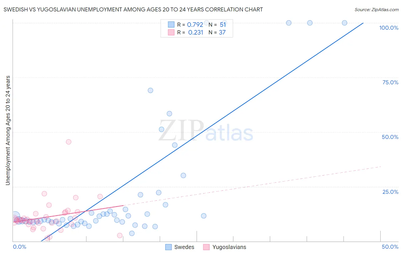 Swedish vs Yugoslavian Unemployment Among Ages 20 to 24 years