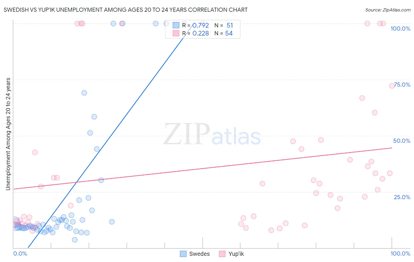 Swedish vs Yup'ik Unemployment Among Ages 20 to 24 years