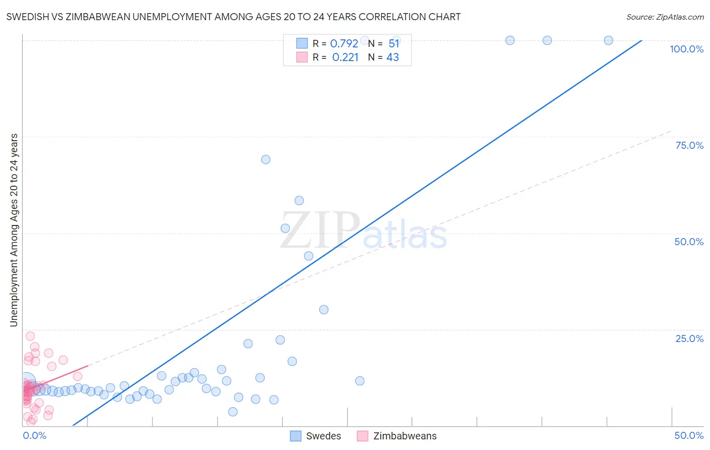 Swedish vs Zimbabwean Unemployment Among Ages 20 to 24 years