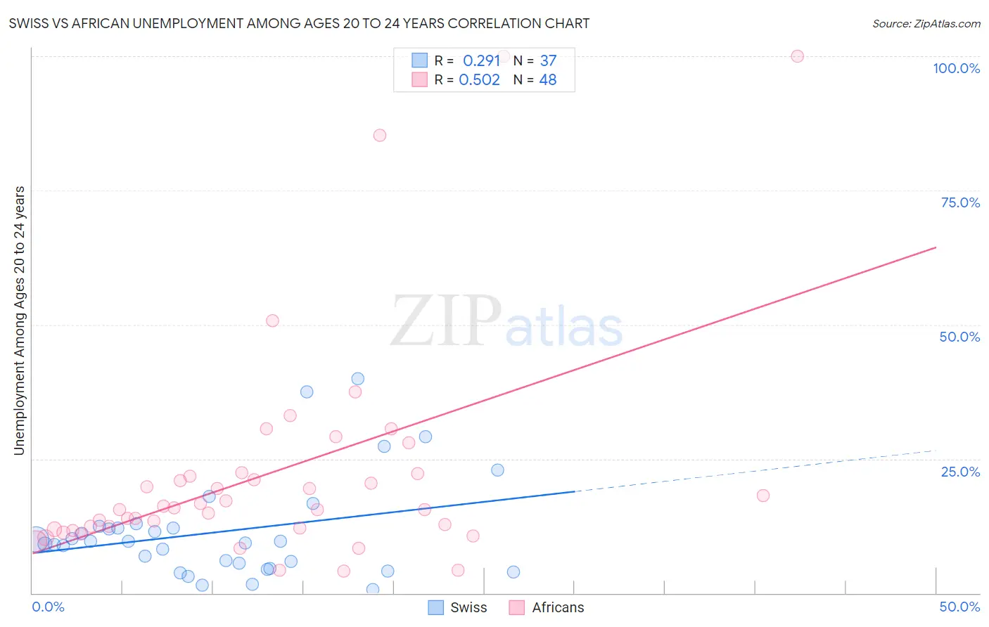 Swiss vs African Unemployment Among Ages 20 to 24 years