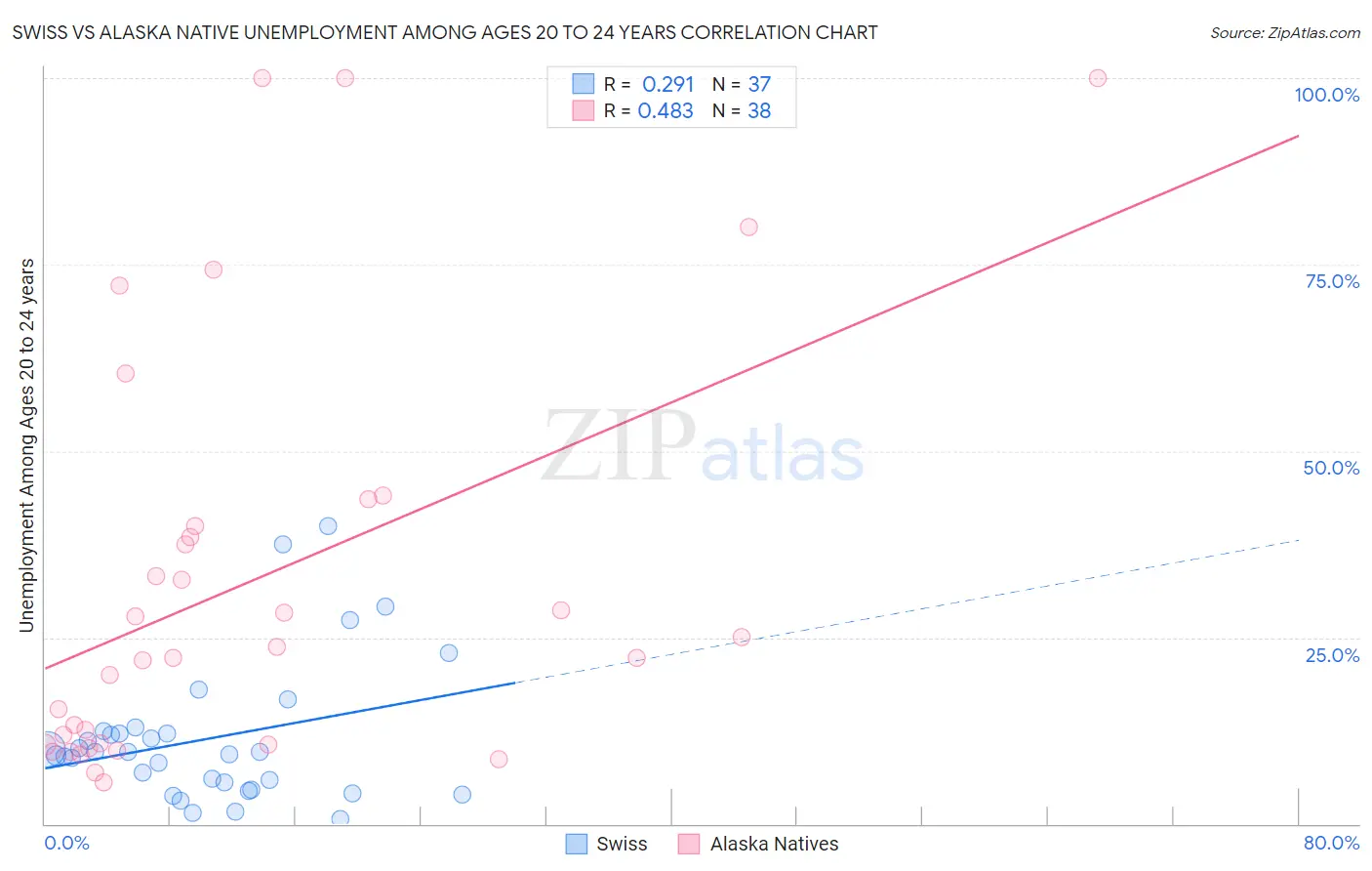 Swiss vs Alaska Native Unemployment Among Ages 20 to 24 years