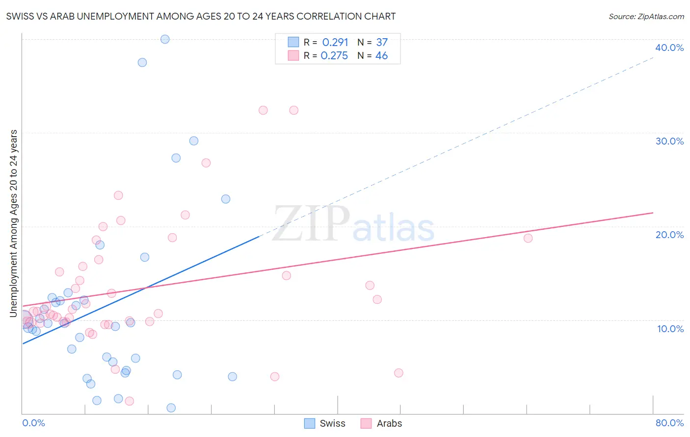 Swiss vs Arab Unemployment Among Ages 20 to 24 years