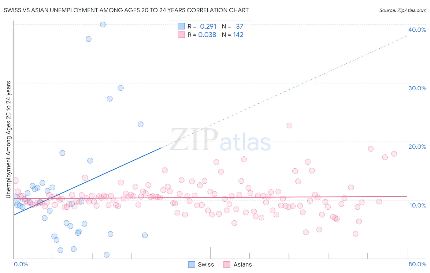 Swiss vs Asian Unemployment Among Ages 20 to 24 years