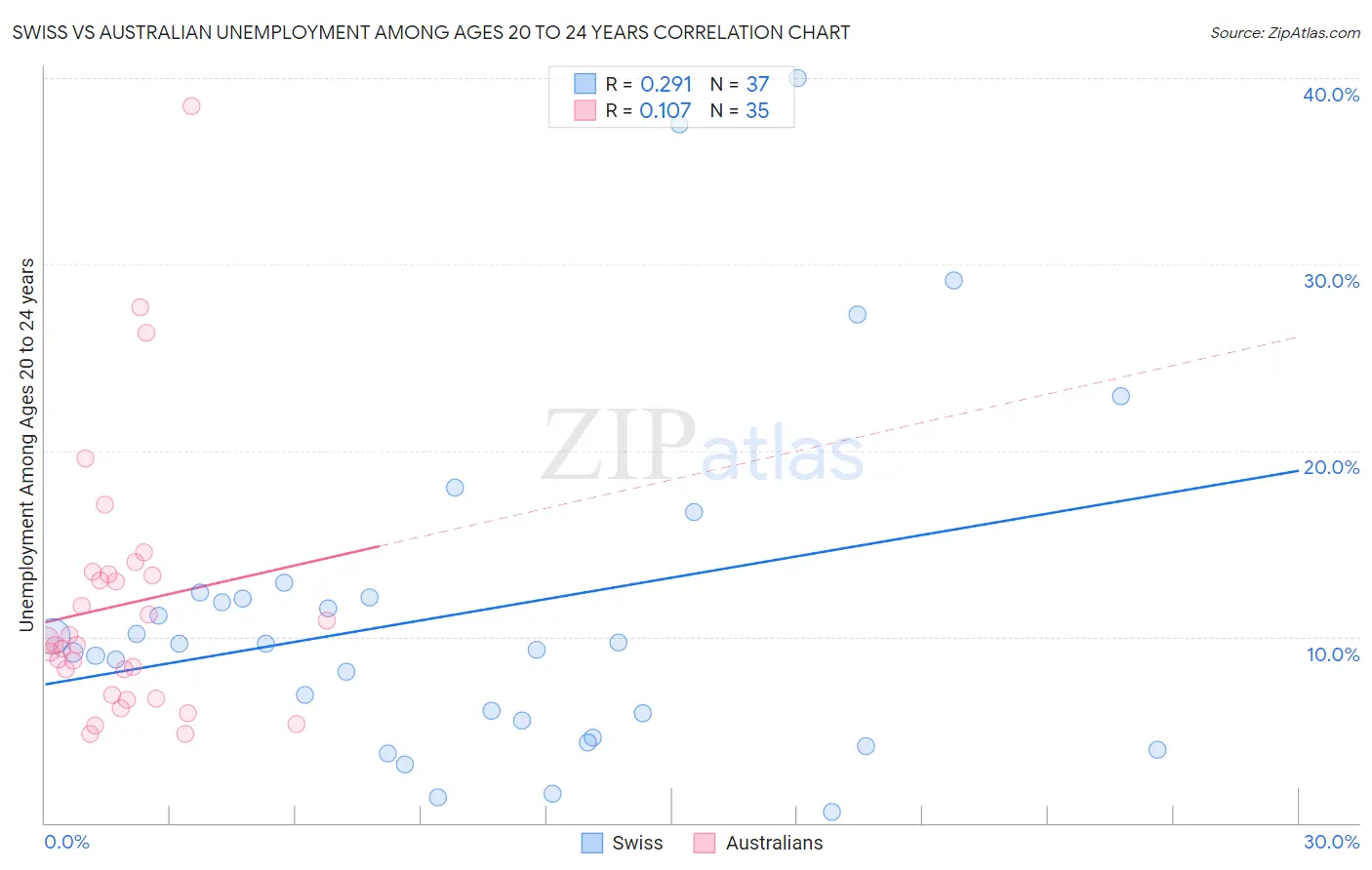 Swiss vs Australian Unemployment Among Ages 20 to 24 years