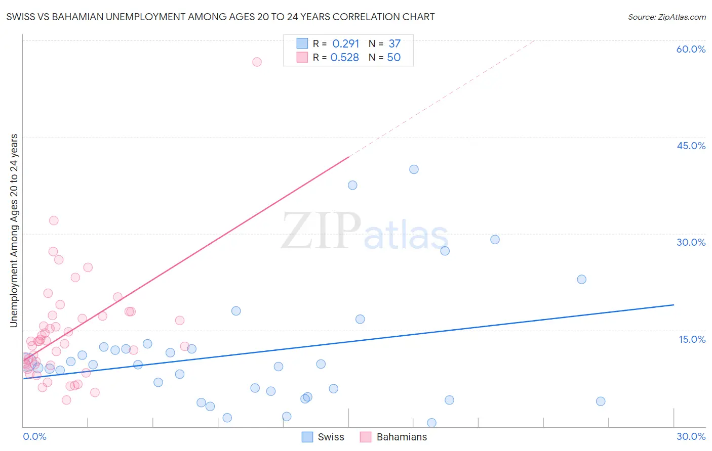 Swiss vs Bahamian Unemployment Among Ages 20 to 24 years