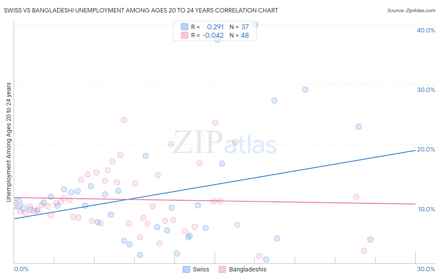 Swiss vs Bangladeshi Unemployment Among Ages 20 to 24 years