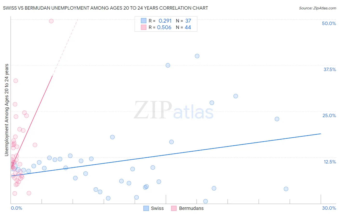 Swiss vs Bermudan Unemployment Among Ages 20 to 24 years