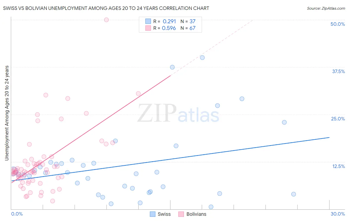 Swiss vs Bolivian Unemployment Among Ages 20 to 24 years