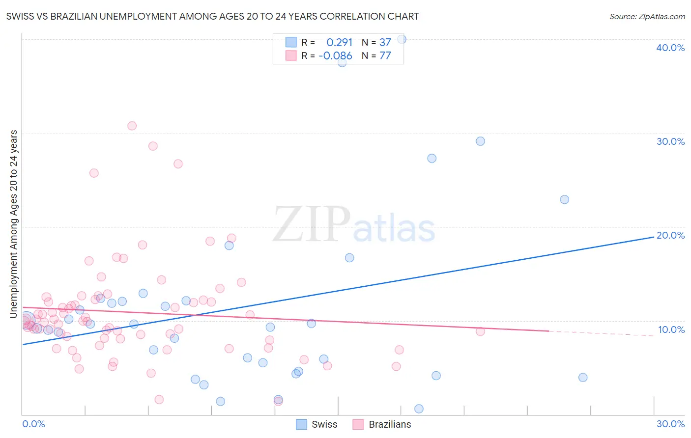 Swiss vs Brazilian Unemployment Among Ages 20 to 24 years