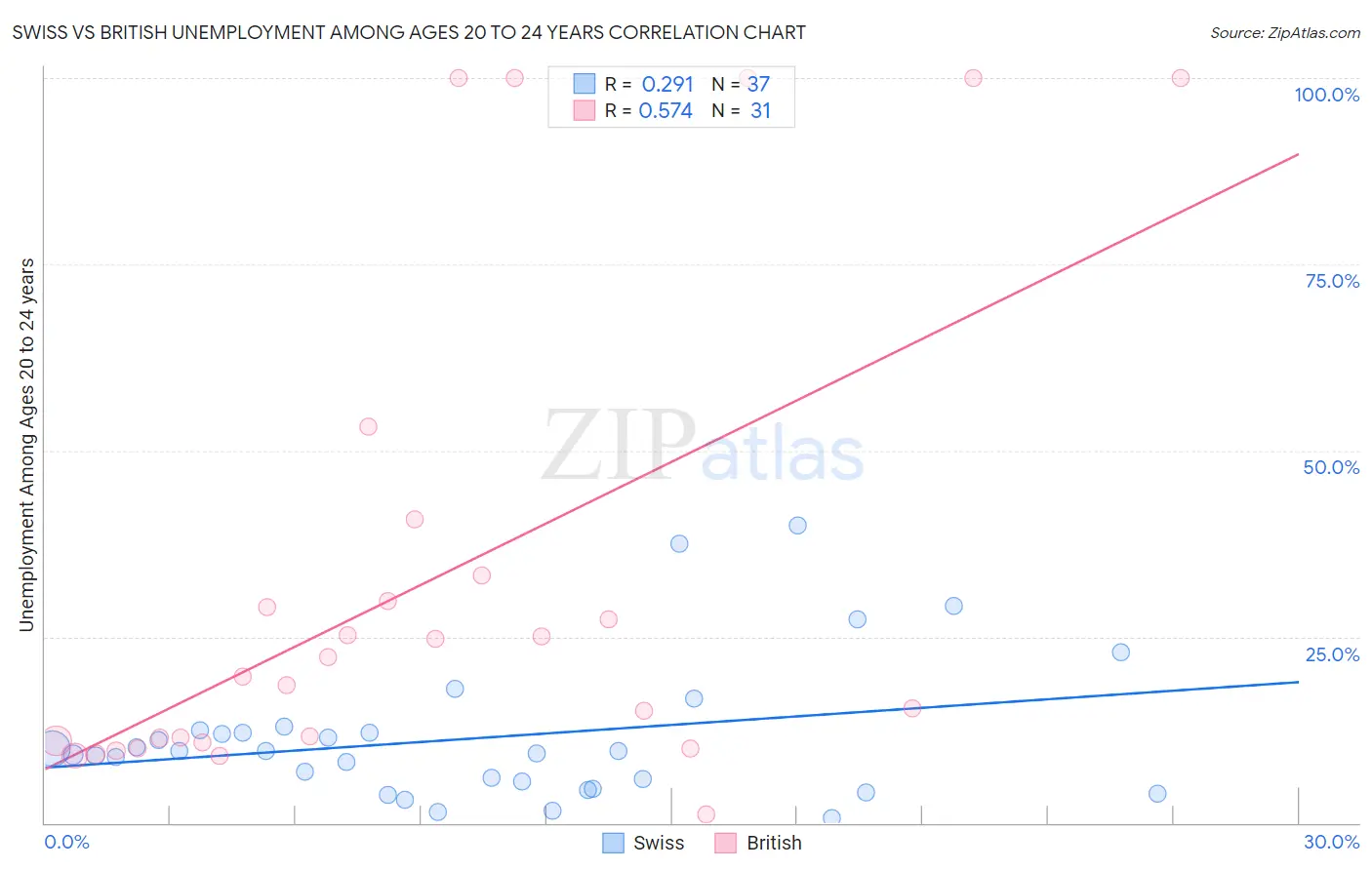 Swiss vs British Unemployment Among Ages 20 to 24 years