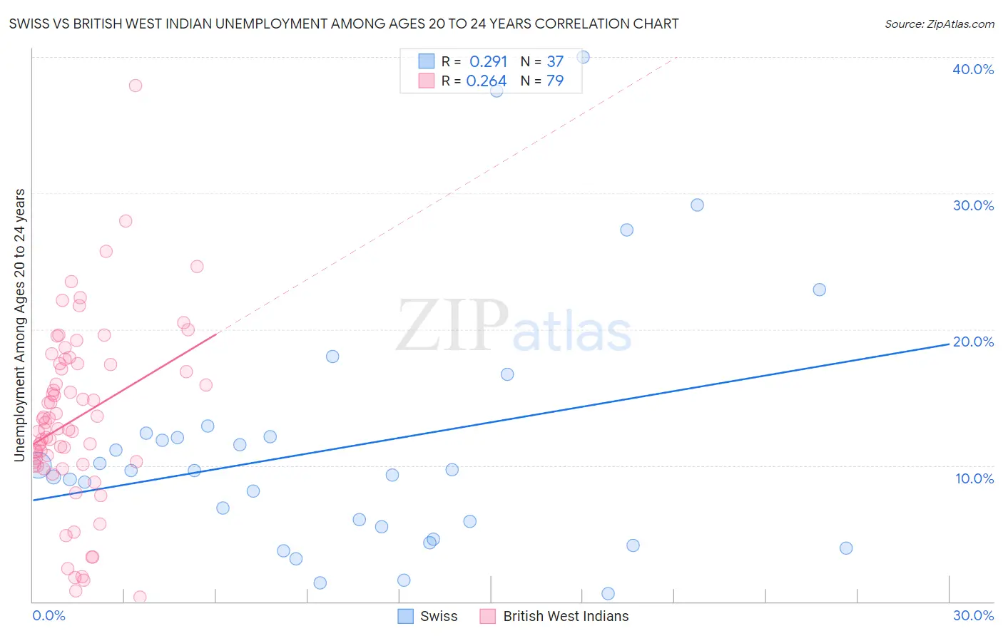 Swiss vs British West Indian Unemployment Among Ages 20 to 24 years