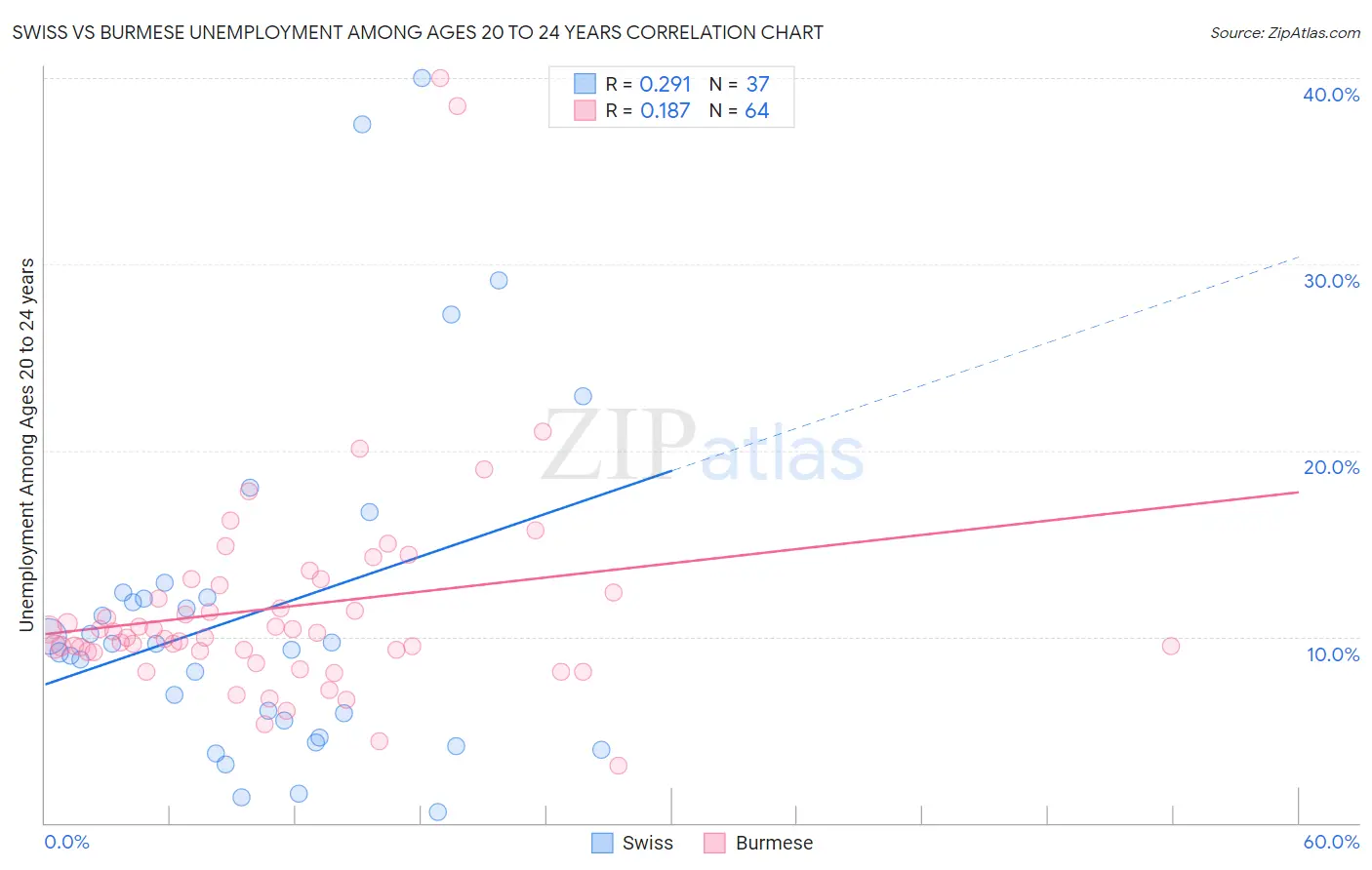 Swiss vs Burmese Unemployment Among Ages 20 to 24 years