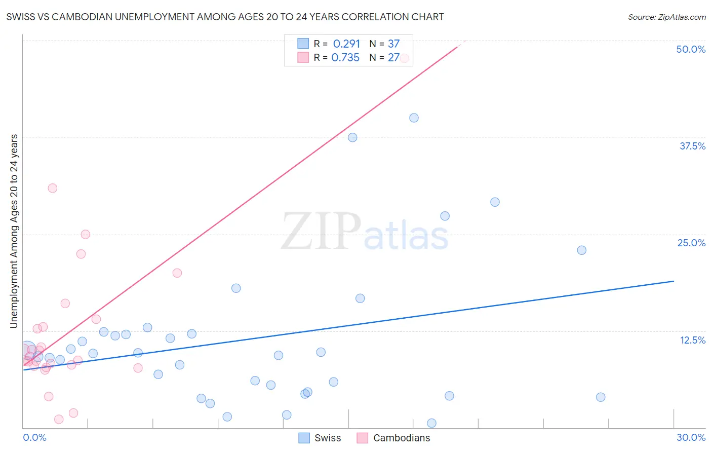 Swiss vs Cambodian Unemployment Among Ages 20 to 24 years