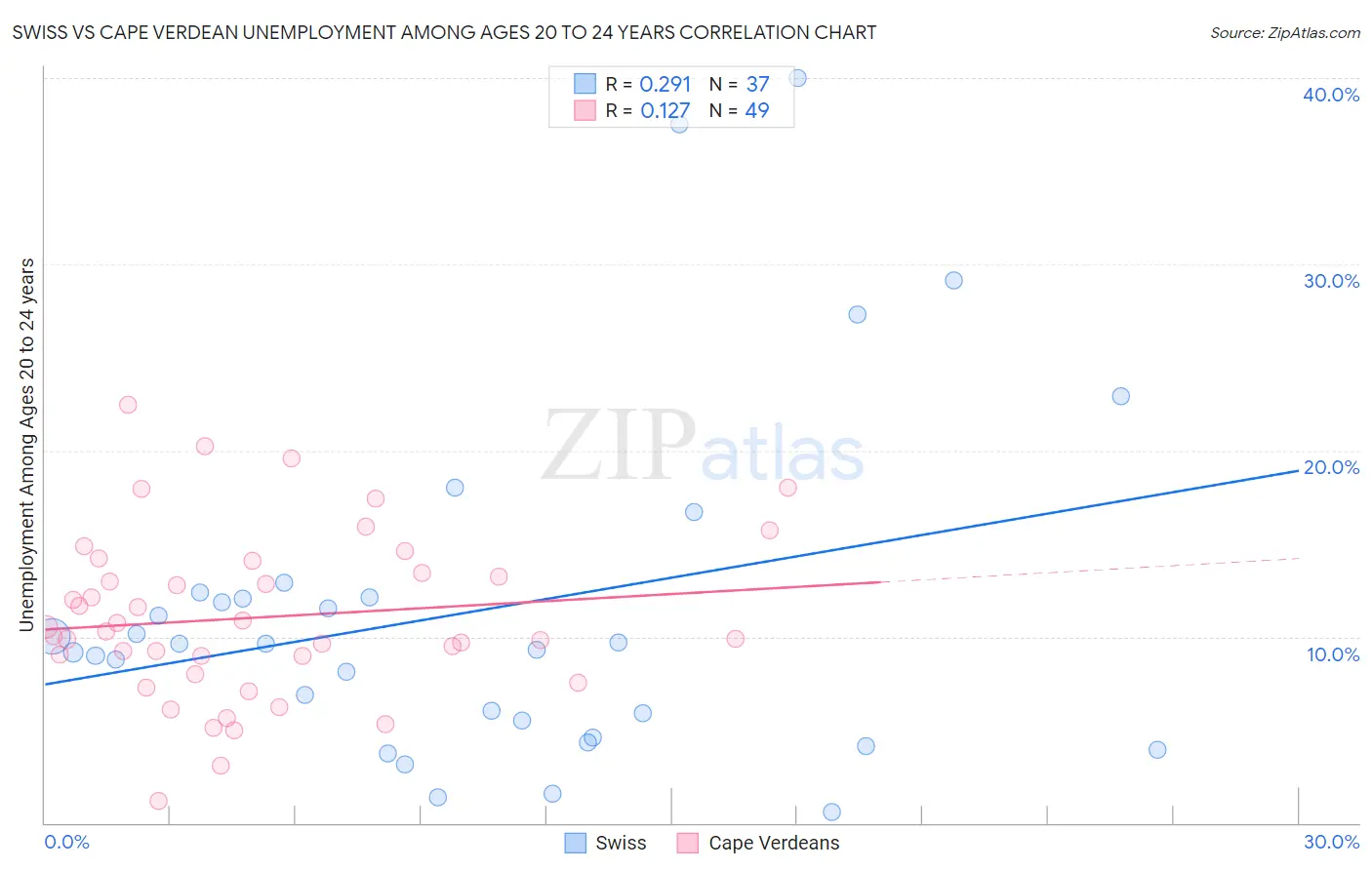 Swiss vs Cape Verdean Unemployment Among Ages 20 to 24 years