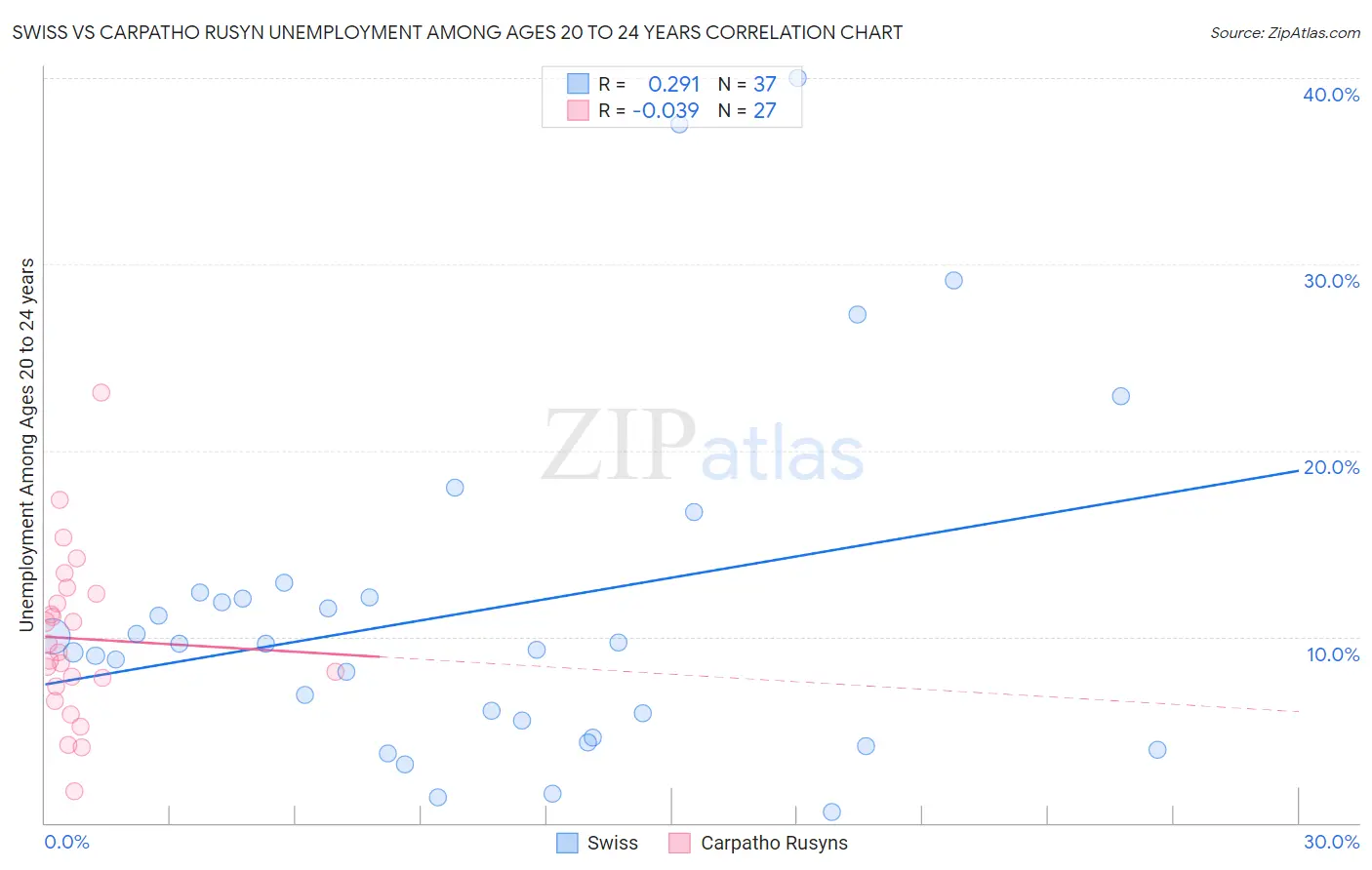 Swiss vs Carpatho Rusyn Unemployment Among Ages 20 to 24 years