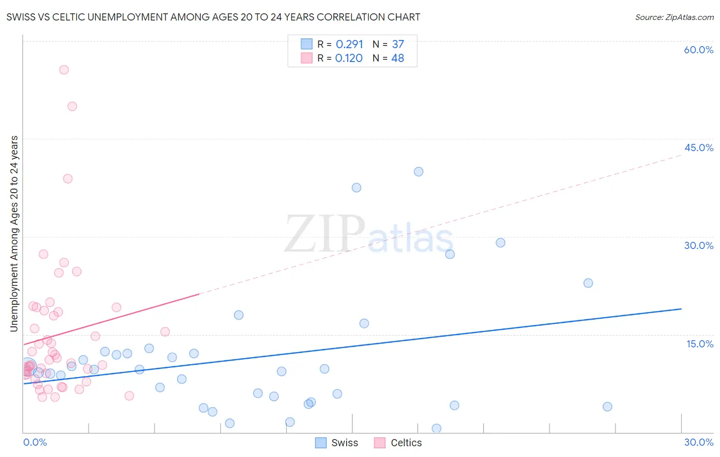 Swiss vs Celtic Unemployment Among Ages 20 to 24 years
