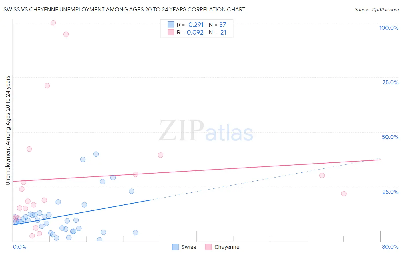 Swiss vs Cheyenne Unemployment Among Ages 20 to 24 years