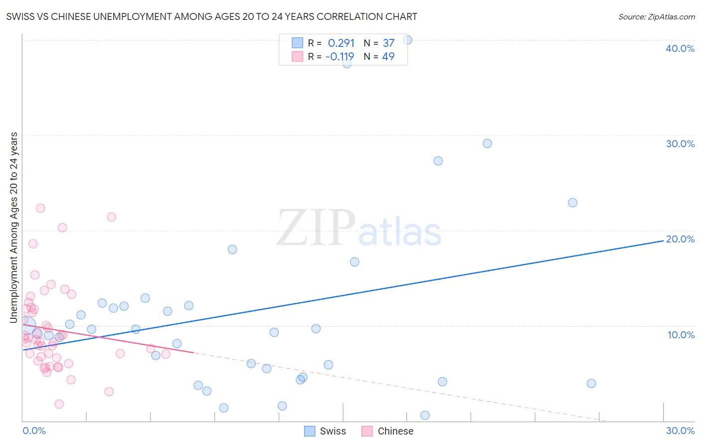 Swiss vs Chinese Unemployment Among Ages 20 to 24 years