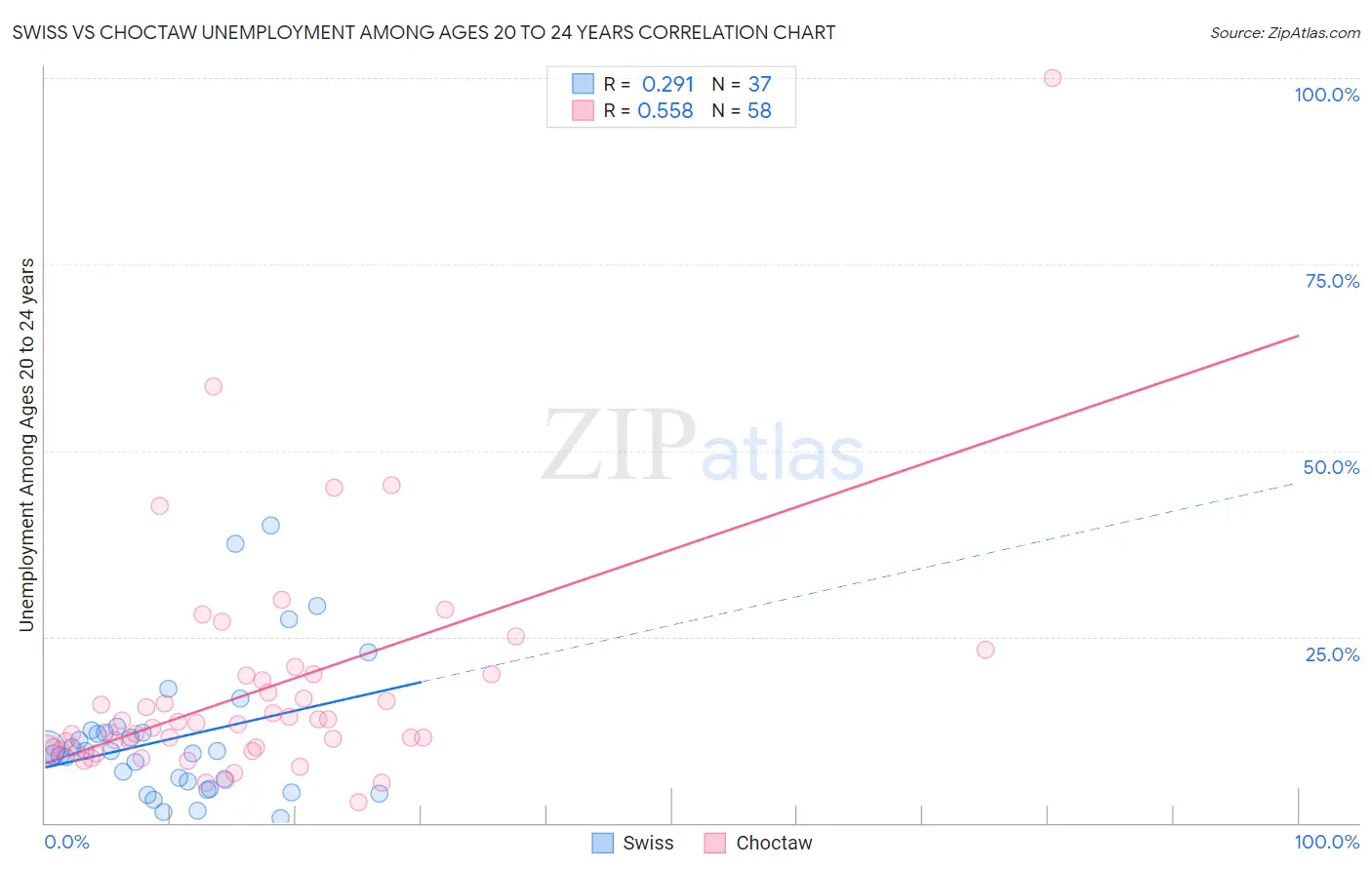 Swiss vs Choctaw Unemployment Among Ages 20 to 24 years